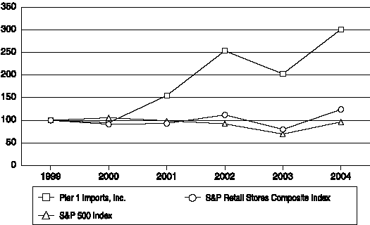 (PERFORMANCE GRAPH)